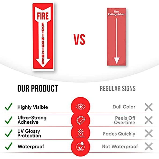 Comparison between a high-visibility fire extinguisher sign and a regular sign, highlighting features such as ultra-strong adhesive, UV glossy protection, and waterproof design