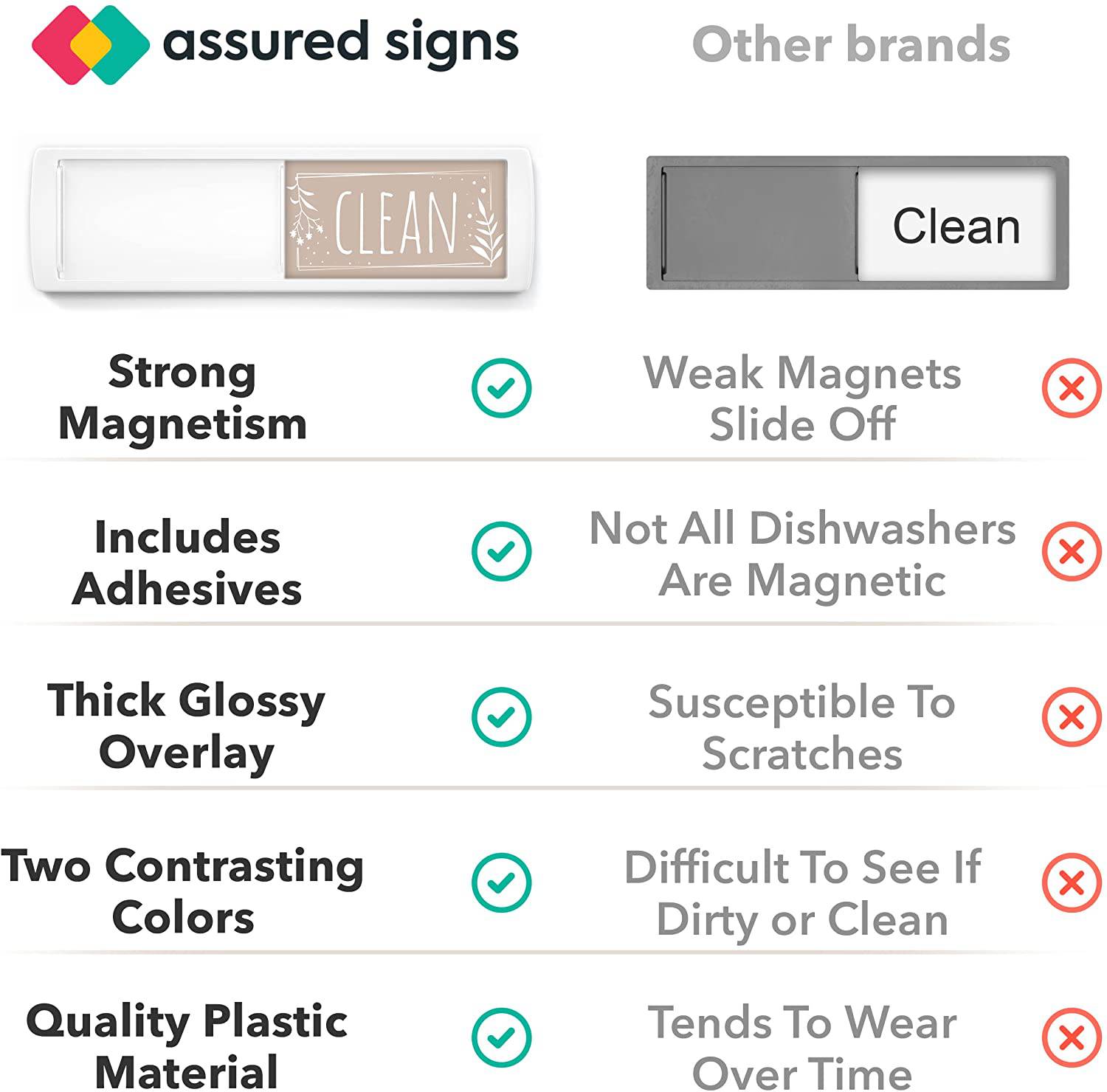 Comparison between Assured Signs Clean Dirty Dishwasher Magnet and other brands, highlighting the superior magnetism, inclusion of adhesives, thick glossy overlay, contrasting colors, and durable plastic material