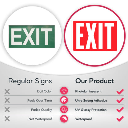 Comparison of a regular exit sign and a premium photoluminescent exit sign sticker with UV glossy protection. The premium version is waterproof, durable, and designed for enhanced visibility during emergencies.